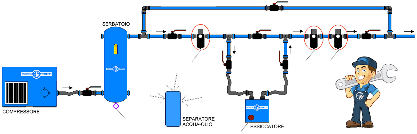 Esempio di collocazione filtri in un impianto standard
